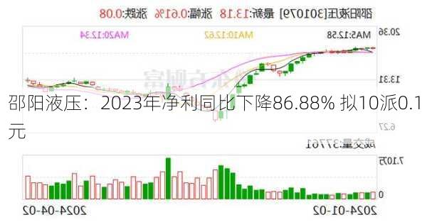 邵阳液压：2023年净利同比下降86.88% 拟10派0.1元