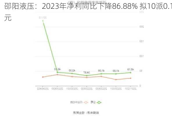 邵阳液压：2023年净利同比下降86.88% 拟10派0.1元