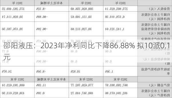 邵阳液压：2023年净利同比下降86.88% 拟10派0.1元