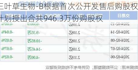 三叶草生物-B根据首次公开发售后购股权计划授出合共946.3万份购股权