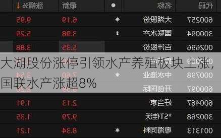 大湖股份涨停引领水产养殖板块上涨，国联水产涨超8%