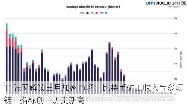 11张图解读三月加密市场：比特币矿工收入等多项链上指标创下历史新高