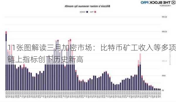 11张图解读三月加密市场：比特币矿工收入等多项链上指标创下历史新高