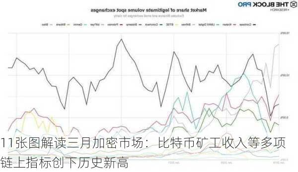 11张图解读三月加密市场：比特币矿工收入等多项链上指标创下历史新高