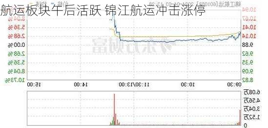 航运板块午后活跃 锦江航运冲击涨停