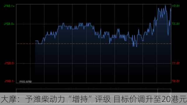 大摩：予潍柴动力“增持”评级 目标价调升至20港元