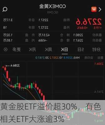 黄金股ETF溢价超30%，有色相关ETF大涨逾3%