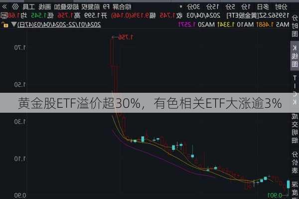 黄金股ETF溢价超30%，有色相关ETF大涨逾3%