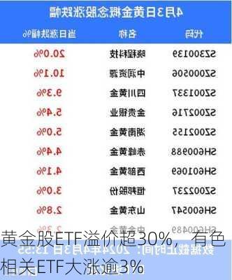 黄金股ETF溢价超30%，有色相关ETF大涨逾3%