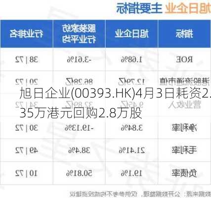 旭日企业(00393.HK)4月3日耗资2.35万港元回购2.8万股