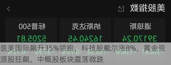 医美国际飙升35%领跑，科技股戴尔涨8%，黄金资源股狂飙，中概股板块震荡微跌