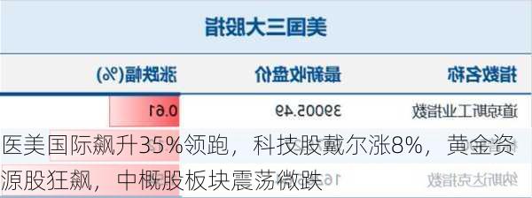 医美国际飙升35%领跑，科技股戴尔涨8%，黄金资源股狂飙，中概股板块震荡微跌