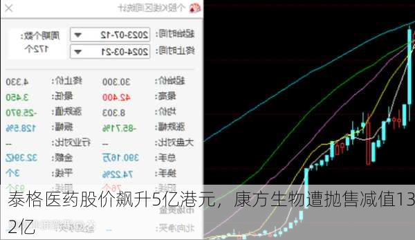 泰格医药股价飙升5亿港元，康方生物遭抛售减值132亿