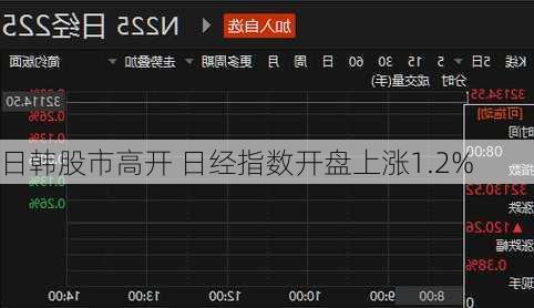 日韩股市高开 日经指数开盘上涨1.2%