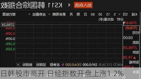 日韩股市高开 日经指数开盘上涨1.2%