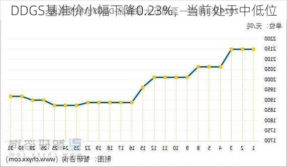 DDGS基准价小幅下降0.23%，当前处于中低位