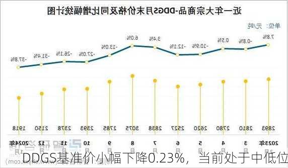 DDGS基准价小幅下降0.23%，当前处于中低位