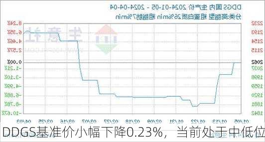 DDGS基准价小幅下降0.23%，当前处于中低位