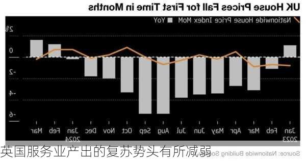 英国服务业产出的复苏势头有所减弱