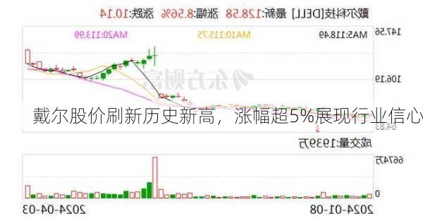 戴尔股价刷新历史新高，涨幅超5%展现行业信心