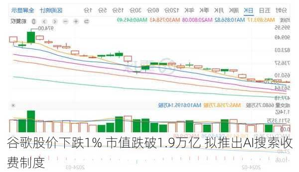 谷歌股价下跌1% 市值跌破1.9万亿 拟推出AI搜索收费制度