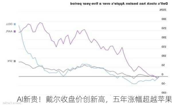 AI新贵！戴尔收盘价创新高，五年涨幅超越苹果