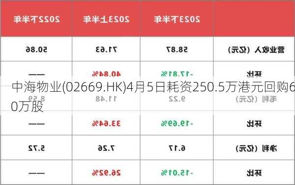 中海物业(02669.HK)4月5日耗资250.5万港元回购60万股