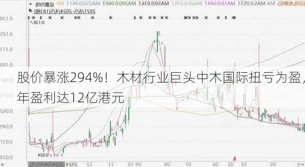 股价暴涨294%！木材行业巨头中木国际扭亏为盈，年盈利达12亿港元