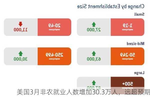 美国3月非农就业人数增加30.3万人，远超预期