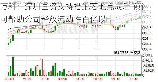 万科：深圳国资支持措施落地完成后 预计可帮助公司释放流动性百亿以上