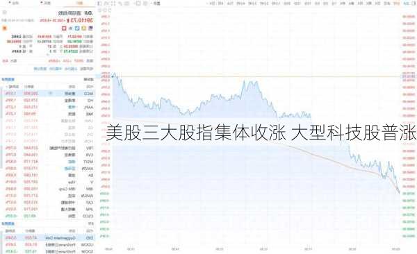 美股三大股指集体收涨 大型科技股普涨