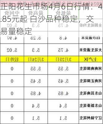 正阳花生市场4月6日行情：4.85元起 白沙品种稳定，交易量稳定