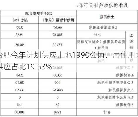 合肥今年计划供应土地1990公顷，居住用地供应占比19.53%