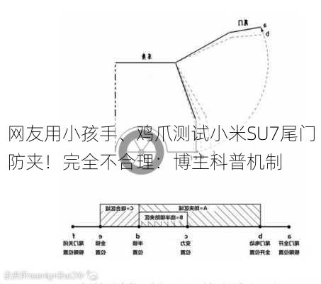 网友用小孩手、鸡爪测试小米SU7尾门防夹！完全不合理：博主科普机制