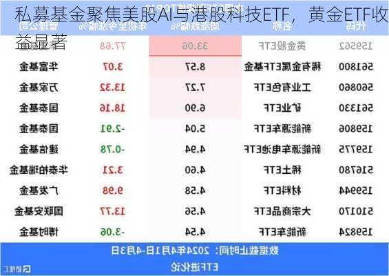 私募基金聚焦美股AI与港股科技ETF，黄金ETF收益显著