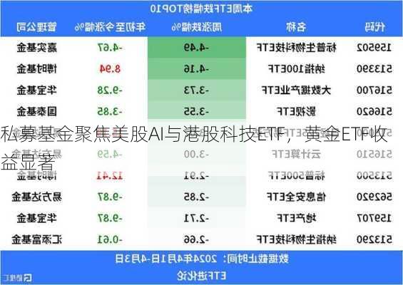 私募基金聚焦美股AI与港股科技ETF，黄金ETF收益显著