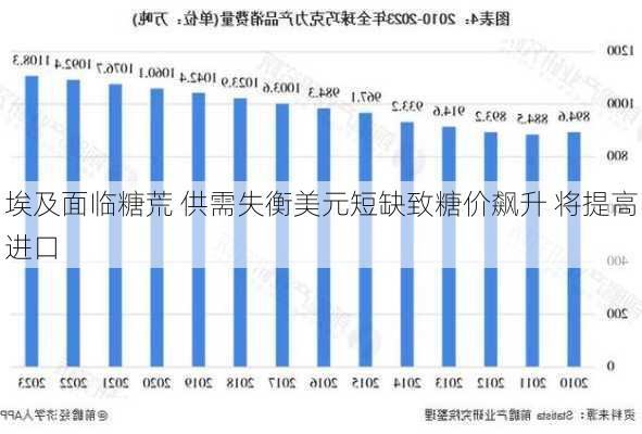 埃及面临糖荒 供需失衡美元短缺致糖价飙升 将提高进口