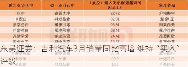 东吴证券：吉利汽车3月销量同比高增 维持“买入”评级