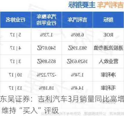 东吴证券：吉利汽车3月销量同比高增 维持“买入”评级