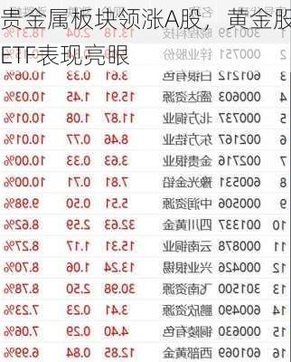 贵金属板块领涨A股，黄金股ETF表现亮眼