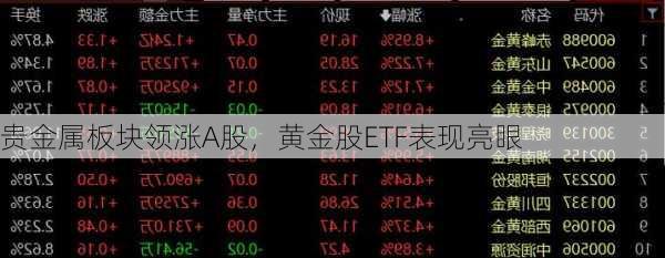 贵金属板块领涨A股，黄金股ETF表现亮眼