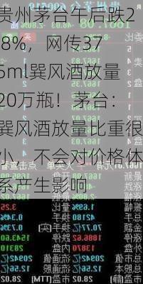 贵州茅台午后跌2.8%，网传375ml巽风酒放量20万瓶！茅台：巽风酒放量比重很小，不会对价格体系产生影响