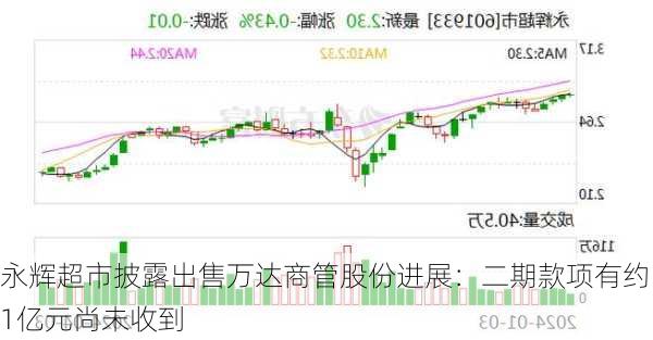 永辉超市披露出售万达商管股份进展：二期款项有约1亿元尚未收到