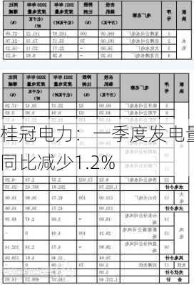 桂冠电力：一季度发电量同比减少1.2%