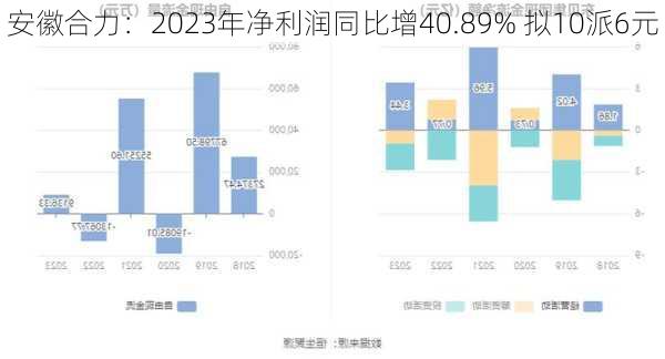 安徽合力：2023年净利润同比增40.89% 拟10派6元