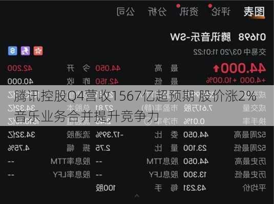 腾讯控股Q4营收1567亿超预期 股价涨2% 音乐业务合并提升竞争力