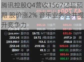 腾讯控股Q4营收1567亿超预期 股价涨2% 音乐业务合并提升竞争力