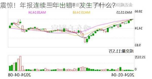 震惊！年报连续三年出错！发生了什么？