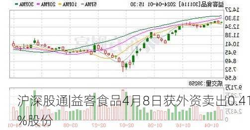 沪深股通|益客食品4月8日获外资卖出0.41%股份