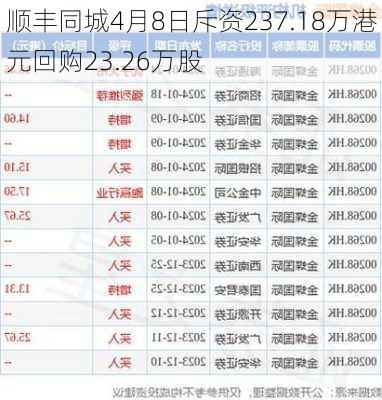 顺丰同城4月8日斥资237.18万港元回购23.26万股